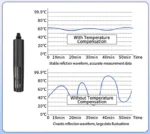 Industrial RS485 Water Quality Ammonia Nitrogen & pH Sensor - Image 4